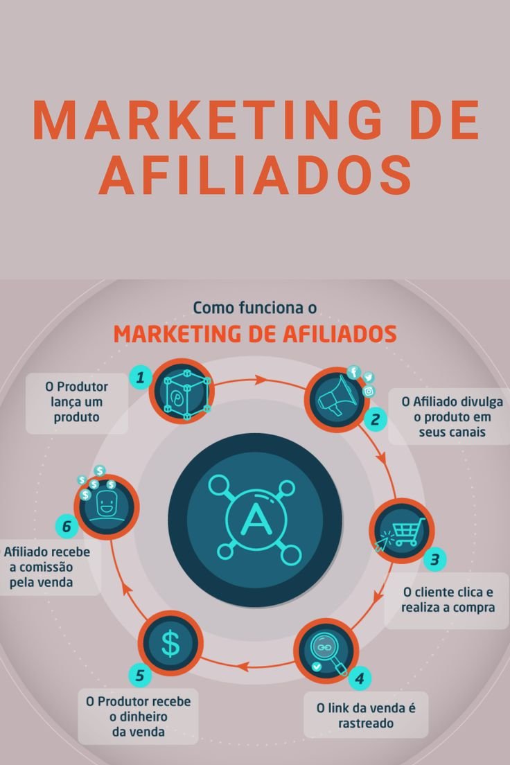 A Importância do Marketing de Afiliados no Desenvolvimento de uma Marca!