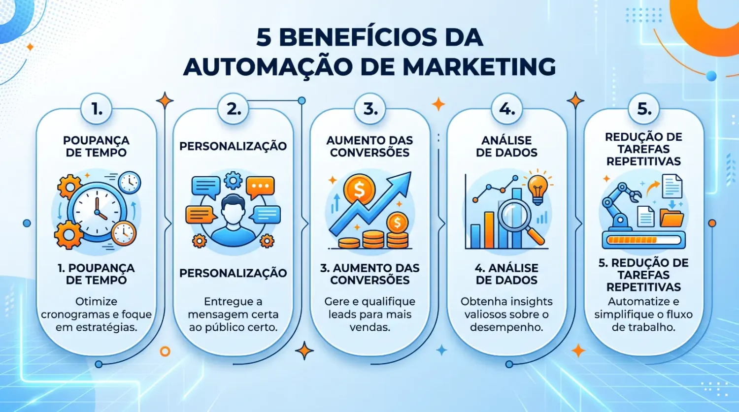 Benefícios da automação de marketing